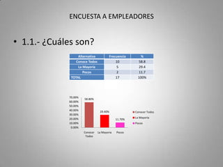 ENCUESTA A EMPLEADORES2.- ¿Cree que es necesaria la aplicación de los derechos y obligaciones entre empleadores y trabajadores? 3.- ¿Cumple con sus obligaciones como empleador o trabajador?