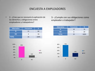 ENCUESTA A EMPLEADORES4.- ¿De qué forma se aplican los derechos y obligaciones entre empleadores y trabajadores en su lugar de trabajo? 5.- ¿Cree que la falta de aplicación de los derechos y obligaciones entre empleadores y trabajadores  afectan las relaciones entre estos?