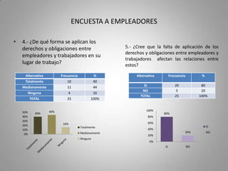 ENCUESTA A EMPLEADORES6.- ¿Conoce de la existencia de conflictos laborales en su lugar de trabajo?