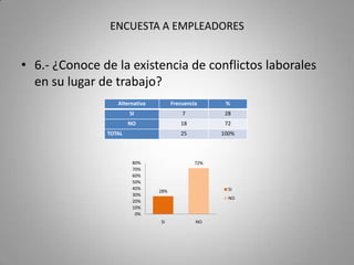 ENCUESTA A EMPLEADORES6.1.- ¿Cuáles?