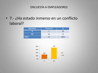 ENCUESTA A EMPLEADORES9.- ¿Cuándo se soluciona un conflicto laboral a quién se beneficia?8.- ¿Cuál de las siguientes opciones cree que es la causa para que se produzcan los conflictos laborales?