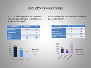ENCUESTA A EMPLEADORES10.- ¿A cuál de las siguientes entidades acudiría para solucionar un conflicto laboral?