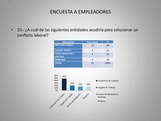 ENCUESTA A EMPLEADORES11.- ¿Cree que es necesario crear un programa de capacitación sobre derechos y obligaciones entre empleadores y trabajadores?