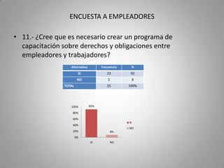 CONCLUSIONESLa mayor parte de trabajadores y trabajadores conocen los Derechos y Obligaciones entre empleadores y trabajadores.En algunos lugares de trabajo se aplican los Derechos y Obligaciones entre empleadores y trabajadores y en otros no, pero empleadores como trabajadores tratan de ocultar esta situación.En su mayoría los empleadores y los trabajadores creen que es necesaria la aplicación de los Derechos y Obligaciones entre empleadores y trabajadores y que la falta de aplicación de estos afectan las relaciones laborales.