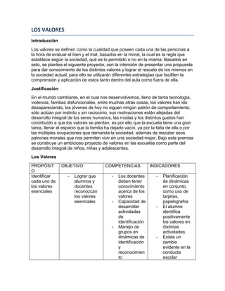 LOS VALORES
Introducción
Los valores se definen como la cualidad que poseen cada una de las personas a
la hora de evaluar el bien y el mal, basados en la moral, la cual es la regla que
establece según la sociedad, qué es lo permitido o no en la misma. Basados en
esto, se plantea el siguiente proyecto, con la intención de presentar una propuesta
para dar conocimiento de los distintos valores y lograr el rescate de los mismos en
la sociedad actual, para ello se utilizarán diferentes estrategias que faciliten la
comprensión y aplicación de estos tanto dentro del aula como fuera de ella.
Justificación
En el mundo cambiante, en el cual nos desenvolvemos, lleno de tanta tecnología,
violencia, familias disfuncionales, entre muchas otras cosas, los valores han ido
desapareciendo, los jóvenes de hoy no siguen ningún patrón de comportamiento,
sólo actúan por instinto y sin raciocinio, sus motivaciones están alejadas del
desarrollo integral de los seres humanos, las modas y los distintos guetos han
contribuido a que los valores se pierdan, es por ello que la escuela tiene una gran
tarea, llenar el espacio que la familia ha dejado vacío, ya por la falta de ella o por
las múltiples ocupaciones que demanda la sociedad, además de rescatar esos
patrones morales que nos permiten vivir en una sociedad mejor. Bajo esta premisa
se construye un ambicioso proyecto de valores en las escuelas como parte del
desarrollo integral de niños, niñas y adolescentes.
Los Valores

PROPÓSIT        OBJETIVO               COMPETENCIAS            INDICADORES
O
Identificar        -   Lograr que         -   Los docentes        -   Planificación
cada uno de            alumnos y              deben tener             de dinámicas
los valores            docentes               conocimiento            en conjunto,
esenciales             reconozcan             acerca de los           como uso de
                       los valores            valores                 tarjetas,
                       esenciales         -   Capacidad de            papelografos
                                              desarrollar         -   El alumno
                                              actividades             identifica
                                              de                      positivamente
                                              identificación          los valores en
                                          -   Manejo de               distintas
                                              grupos en               actividades
                                              dinámicas de        -   Existe un
                                              identificación          cambio
                                              y                       evidente en la
                                              reconocimien            conducta
                                              to                      escolar
 