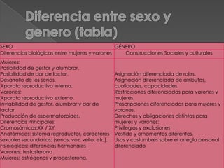 SEXO                                           GÉNERO
Diferencias biológicas entre mujeres y varones    Construcciones Sociales y culturales
Mujeres:
Posibilidad de gestar y alumbrar.
Posibilidad de dar de lactar.                     Asignación diferenciada de roles.
Desarrollo de los senos.                          Asignación diferenciada de atributos,
Aparato reproductivo interno.                     cualidades, capacidades.
Varones:                                          Restricciones diferenciadas para varones y
Aparato reproductivo externo.                     mujeres.
Inviabilidad de gestar, alumbrar y dar de         Prescripciones diferenciadas para mujeres y
lactar.                                           varones.
Producción de espermatozoides.                    Derechos y obligaciones distintas para
Diferencias Principales:                          mujeres y varones:
Cromosómicas:XX / XY                              Privilegios y exclusiones
Anatómicas: sistema reproductor, caracteres       Vestido y ornamentos diferentes.
sexuales secundarias: (senos, voz, vello, etc).   Usos y costumbres sobre el arreglo personal
Fisiológicas: diferencias hormonales              diferenciado
Varones: testosterona
Mujeres: estrógenos y progesterona.
 