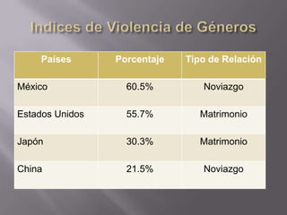 Países       Porcentaje   Tipo de Relación

México             60.5%         Noviazgo

Estados Unidos     55.7%         Matrimonio

Japón              30.3%         Matrimonio

China              21.5%         Noviazgo
 