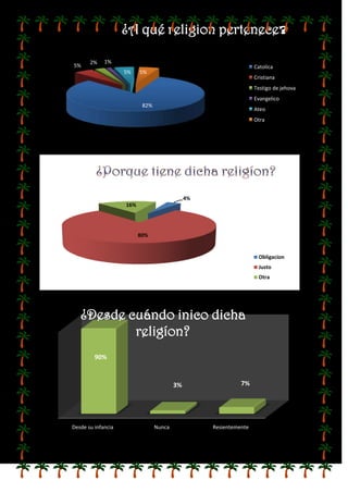¿A qué religion pertenece?

       2%    1%
5%                                                                 Catolica
                    5%    5%
                                                                   Cristiana
                                                                   Testigo de jehova
                                                                   Evangelico
                           82%
                                                                   Ateo
                                                                   Otra




                                              4%
                    16%




                          80%


                                                                     Obligacion
                                                                     Justo
                                                                     Otra




   ¿Desde cuándo inico dicha
           religíon?
         90%


                                         3%                  7%




Desde su infancia                Nunca             Resientemente
 