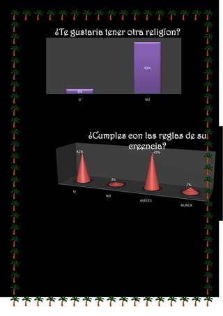¿Te gustaria tener otra religíon?


                               92%




         8%

         SI                    NO




               ¿Cumples con las reglas de su
         41%
                        creencia?
                                      49%




                        3%
                                              7%
    SI
                   NO
                             AVECES
                                            NUNCA
 