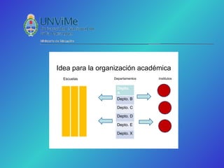 Idea para la organización académica
  Escuelas       Departamentos   Institutos


                  Depto.
                  A
                  Depto. B

                  Depto. C

                  Depto. D

                  Depto. E

                  Depto. X
 