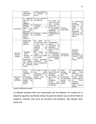 10


               Tenencia          Irresponsabilidad en
               responsable       la    tenencia    de
               de perros.        perros.

               Su población      No hay denuncias
               esté libre de     comunitarias.            Las juntas de
               perros                                                                            La    comunidad
                                                          vecinos en este
               callejeros.                                                                       muestra      un
                                                          caso entregan
               Mantener su       Problemas                                                       sentimiento de
                                                          donaciones en
               población         sanitarios    y    de                                           apego a los
                                                          forma voluntaria
               limpia y libre    salud.                                        Tenencia          perros,    pero
Comunidad                                                 a agrupaciones
               de        focos                                                 responsable       esto    no   se
                                                          destinadas      a
               infecciosos.                                                                      representa    el
                                                          salvaguardar la
               Mantener una      Alimentar a perros                                              calidad de vida
                                                          integridad de los
               población sin     sin dueños.                                                     que llevan los
                                                          perros.
               perros                                                                            perros.
               callejeros.
               Implementar       No     existe    una     La
               políticas         concordancia entre       municipalidad
               públicas.         lo que quiere el         dispone a la
                                 municipio      y    el   comunidad de
                                 gobierno,        con     operativos       a
                                 respecto     a    las    juntas vecinales,
                                 leyes.                   sobre                                  Necesitan
                                                          esterilizaciones                       personal
                Fiscalizar       No      existe     un
 Municipa-                                                e incorporación                        profesional
                sobre            registro    de    los                         Esterilizacio-
 lidad de                                                 de     microchips                      especializado en
                tenencia de      perros que existen                            nes masivas.
 Copiapó                                                  para localización                      el tema, lo cual
                animales.        en la ciudad.
                                                          y         registro                     es      bastante
               Esterilizacio-    Costo    económico       canino.                                costoso.
               nes masivas       demasiado       alto
               para disminuir    para la cantidad de
               la   población    perros.
               canina

               Evitar       el   No existe un plan        La forma de          Evitar       el   Las personas no
               contagio    de    que          regule      ayudar a esto es     contagio    de    evitan     focos
               enfermeda-        situaciones que se       generando            enfermeda-        infecciosos en
               des               transformen     en       campañas        de   des               su comunidad,
Servicio de    provenientes      peligro   para   la      que ayuden a         provenientes      muchas veces
  Salud.       de actividades    comunidad.               definir        las   de actividades    se preocupan de
(SEREMI)       caseras    que                             principales          caseras    que    su         metro
               atraigan     a                             causas        que    atraigan     a    cuadrado,
               perros.                                    provoquen focos      perros.           despreocu-
                                                          de infección.                          pando lugares
                                                                                                 públicos.
Fuente: Elaboración propia.

La relación existente entre los involucrados con el problema, se muestra en el
diagrama siguiente, las flechas indican el grado de relación que se tienen frente al
problema; mientras más cerca se encuentre del problema, más relación tiene
frente a él.
 