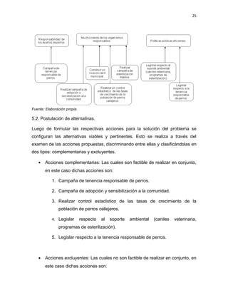 25




Fuente: Elaboración propia.

5.2. Postulación de alternativas.

Luego de formular las respectivas acciones para la solución del problema se
configuran las alternativas viables y pertinentes. Esto se realiza a través del
examen de las acciones propuestas, discriminando entre ellas y clasificándolas en
dos tipos: complementarias y excluyentes.

   •   Acciones complementarias: Las cuales son factible de realizar en conjunto,
       en este caso dichas acciones son:

           1. Campaña de tenencia responsable de perros.

           2. Campaña de adopción y sensibilización a la comunidad.

           3. Realizar control estadístico de las tasas de crecimiento de la
               población de perros callejeros.

           4. Legislar        respecto   al   soporte   ambiental   (caniles   veterinaria,
               programas de esterilización).

           5. Legislar respecto a la tenencia responsable de perros.



   •   Acciones excluyentes: Las cuales no son factible de realizar en conjunto, en
       este caso dichas acciones son:
 