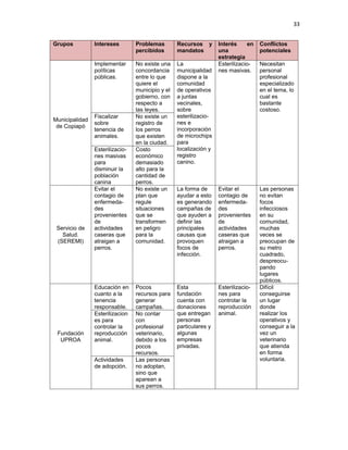 33


Grupos          Intereses        Problemas        Recursos y       Interés     en   Conflictos
                                 percibidos       mandatos         una              potenciales
                                                                   estrategia
                Implementar      No existe una    La               Esterilizacio-   Necesitan
                políticas        concordancia     municipalidad    nes masivas.     personal
                públicas.        entre lo que     dispone a la                      profesional
                                 quiere el        comunidad                         especializado
                                 municipio y el   de operativos                     en el tema, lo
                                 gobierno, con    a juntas                          cual es
                                 respecto a       vecinales,                        bastante
                                 las leyes.       sobre                             costoso.
                Fiscalizar       No existe un     esterilizacio-
Municipalidad
                sobre            registro de      nes e
 de Copiapó
                tenencia de      los perros       incorporación
                animales.        que existen      de microchips
                                 en la ciudad.    para
                Esterilizacio-   Costo            localización y
                nes masivas      económico        registro
                para             demasiado        canino.
                disminuir la     alto para la
                población        cantidad de
                canina           perros.
                Evitar el        No existe un     La forma de      Evitar el        Las personas
                contagio de      plan que         ayudar a esto    contagio de      no evitan
                enfermeda-       regule           es generando     enfermeda-       focos
                des              situaciones      campañas de      des              infecciosos
                provenientes     que se           que ayuden a     provenientes     en su
                de               transformen      definir las      de               comunidad,
 Servicio de    actividades      en peligro       principales      actividades      muchas
   Salud.       caseras que      para la          causas que       caseras que      veces se
 (SEREMI)       atraigan a       comunidad.       provoquen        atraigan a       preocupan de
                perros.                           focos de         perros.          su metro
                                                  infección.                        cuadrado,
                                                                                    despreocu-
                                                                                    pando
                                                                                    lugares
                                                                                    públicos.
                Educación en     Pocos            Esta             Esterilizacio-   Difícil
                cuanto a la      recursos para    fundación        nes para         conseguirse
                tenencia         generar          cuenta con       controlar la     un lugar
                responsable.     campañas.        donaciones       reproducción     donde
                Esterilizacion   No contar        que entregan     animal.          realizar los
                es para          con              personas                          operativos y
                controlar la     profesional      particulares y                    conseguir a la
 Fundación      reproducción     veterinario,     algunas                           vez un
  UPROA         animal.          debido a los     empresas                          veterinario
                                 pocos            privadas.                         que atienda
                                 recursos.                                          en forma
                Actividades      Las personas                                       voluntaria.
                de adopción.     no adoptan,
                                 sino que
                                 aparean a
                                 sus perros.
 