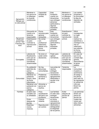 34


                 Mantener a       Capacidad       Esta             Mantener a       Los caniles
                 los perros en    limitada de     fundación        los perros en    proyectan a
                 un albergue      caniles.        cuenta con       un albergue      la comunidad
                 en buenas                        donaciones       en buenas        la idea de
  Agrupación
                 condiciones.                     que entregan     condiciones.     depósito de
 Refugio por
                                                  personas                          animales.
la vida animal
                                                  particulares y
                                                  algunas
                                                  empresas
                                                  privadas.
                 Educación en     Pocos           Esta             Esterilizacion   Difícil
                 cuanto a la      recursos para   fundación        es para          conseguirse
                 tenencia         generar         cuenta con       controlar la     un lugar
                 responsable      campañas        donaciones       reproducción     donde
 Agrupación
                 Esterilizacion   No contar       que entregan     animal.          realizar los
 protección
                 es para          con             personas                          operativos y
animal “San
                 controlar la     profesional     particulares y                    conseguir a la
Francisco de
                 reproducción     veterinario,    algunas                           vez un
    Asís”
                 animal           debido a los    empresas                          veterinario
                                  pocos           privadas.                         que atienda
                                  recursos.                                         en forma
                                                                                    voluntaria.
                 Labores de       No tener el     Poder para       Labores de       En caso de
                 fiscalización,   poder sobre     agilizar         fiscalización,   que no se
                 para que se      decisiones.     normativas.      para que se      cumpla algo,
 Concejales      cumplan las                                       cumplan las      genera
                 normativas                                        normativas       desconfianza
                 dictaminadas                                      dictaminadas.    al sector
                                                                                    público.
                 Su población     No hay          Las juntas de    Tenencia         La
                 esté libre de    denuncias       vecinos          responsable      comunidad
                 perros           comunitarias.   entregan                          muestra un
                 callejeros.                      donaciones                        sentimiento
                 Mantener su      Problemas       voluntarias a                     de apego a
                 población        sanitarios y    agrupaciones                      los perros,
 Comunidad       limpia y libre   de salud.       destinadas a                      pero esto no
                 de focos                         ayudar a los                      se representa
                 infecciosos.                     perros.                           el calidad de
                 Mantener una     Alimentar a                                       vida que
                 población sin    perros sin                                        llevan los
                 perros           dueños.                                           perros.
                 callejeros.
  Familias       El perro sea     Poca            Las familias     Evitar           Las personas
                 sociable con     socialización   en este caso     ataques de       temen por
                 su alrededor.    del perro con   entregan         jaurías de       perros en
                                  el entorno.     donaciones       perros           jaurías los
                 Evitar           Crianza         en forma                          cuales hay
                 ataques de       violenta.       voluntaria a                      veces que
                 jaurías.                         agrupaciones                      ellos mismo
                 Esteriliza-      Reproducción    destinadas a                      alimentan.
                 ciones           sin control.    salvaguardar
                 masivas.                         la integridad
                                                  de los perros.
 
