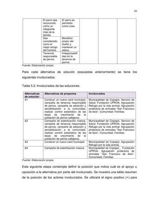 35


                 El perro sea   El perro es
                 reconocido     percibido
                 como un        como cosa.
                 integrante
                 más de la
                 familia.
                 Sea            Beneficio
                 considerado    propio del
                 como el        dueño y
                 mejor amigo    mantener un
                 del hombre.    status.
                 Tenencia       Irresponsabili
                 responsable    dad en la
                 de perros.     tenencia de
                                perros.
Fuente: Elaboración propia.

Para cada alternativa de solución (expuestas anteriormente) se tiene los
siguientes involucrados:

Tabla 5.2: Involucrados de las soluciones.

  Alternativas    Alternativas de proyectos             Involucrados
  de solución
  A1              Construir un nuevo canil municipal,   Municipalidad de Copiapó, Servicio de
                  campaña de tenencia responsable       Salud, Fundación UPROA, Agrupación
                  de perros, campaña de adopción y      Refugio por la vida animal, Agrupación
                  sensibilización a la comunidad,       protectora de animales “San Francisco
                  realizar control estadístico de las   de Asís”, Comunidad, Familias.
                  tasas de crecimiento de la
                  población de perros callejeros.
  A2              Campaña de esterilización masiva,     Municipalidad de Copiapó, Servicio de
                  campaña de tenencia responsable       Salud, Fundación UPROA, Agrupación
                  de perros, campaña de adopción y      Refugio por la vida animal, Agrupación
                  sensibilización a la comunidad,       protectora de animales “San Francisco
                  realizar control estadístico de las   de Asís”, Comunidad, Familias.
                  tasas de crecimiento de la
                  población de perros callejeros.
  A3              Construir un nuevo canil municipal.   Municipalidad de Copiapó, Agrupación
                                                        Refugio por la vida animal,
  A4              Campaña de esterilización masiva.     Municipalidad de Copiapó, , Fundación
                                                        UPROA, Agrupación protectora de
                                                        animales “San Francisco de Asís”,
                                                        Comunidad, Familias.
Fuente: Elaboración propia.

Esta siguiente etapa contempla definir la posición que indica cuál es el apoyo u
oposición a la alternativa por parte del involucrado. Se muestra una tabla resumen
de la posición de los actores involucrados. Se utilizará el signo positivo (+) para
 