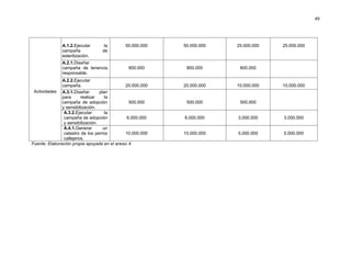 49




              A.1.2.Ejecutar      la        50.000.000    50.000.000   25.000.000   25.000.000
              campaña            de
              esterilización.
              A.2.1.Diseñar
              campaña de tenencia            800.000       800.000      800.000
              responsable.
               A.2.2.Ejecutar
               campaña.                      20.000.000   20.000.000   10.000.000   10.000.000
 Actividades A.3.1.Diseñar         plan
               para      realizar     la
               campaña de adopción             500.000     500.000      500.000
               y sensibilización.
                A.3.2.Ejecutar        la
                campaña de adopción           6.000.000   6.000.000    3.000.000    3.000.000
                y sensibilización.
                A.4.1.Generar        un
                catastro de los perros       10.000.000   10.000.000   5.000.000    5.000.000
                callejeros.
Fuente: Elaboración propia apoyada en el anexo 4.
 