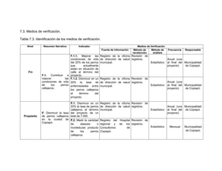 7.3. Medios de verificación.

Tabla 7.3. Identificación de los medios de verificación.

     Nivel      Resumen Narrativo          Indicador                                      Medios de Verificación
                                                              Fuente de información    Método de    Método de      Frecuencia   Responsable
                                                                                      recolección     análisis
                                     F.1.1. Mejorar las       Registro de la oficina Revisión de
                                     condiciones de vida      de dirección de salud registros.                     Anual (una
                                     del 20% de los perros    municipal.                            Estadístico    al final del Municipalidad
                                     que       actualmente                                                         proyecto)    de Copiapó.
                                     están en situación de
     Fin                             calle al término del
               F.1. Contribuir a     proyecto.
               mejorar         las   F.1.2. Disminuir en un   Registro de la oficina Revisión de
               condiciones de vida   30% la tasa de           de dirección de salud registros.                     Anual (una
               de      los  perros   enfermedades entre       municipal.                            Estadístico    al final del Municipalidad
               callejeros.                                                                                         proyecto)    de Copiapó.
                                     los perros callejeros
                                     al     término     del
                                     proyecto.

                                    P.1. Disminuir en un      Registro de la oficina Revisión de
                                    20% la tasa de perros     de dirección de salud registros.                     Anual (una Municipalidad
                                    callejeros al término     municipal.                            Estadístico    al final del de Copiapó.
               P. Disminuir la tasa del proyecto de un                                                             proyecto)
  Propósito    de perros callejeros total de 7.000.
               en la ciudad de P.2. Medir la cantidad         Registro del Hospital Revisión de
               Copiapó.             de       ataques      o   regional y de los registros.
                                    mordeduras producto       Consultorios      de                  Estadístico     Mensual     Municipalidad
                                    de       los     perros   Copiapó.                                                          de Copiapó.
                                    callejeros.
 