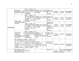 51



                                     C.1.1. Durante los
             C.1.Campaña         de dos años del proyecto Registro de la oficina         Registro de
             esterilización masiva se han realizado 16 de dirección de salud             ejecución de   Simple          Cada mes    Municipalidad
             para perros callejeros. campañas         de municipal.                      las          Verificación.      y medio.   de Copiapó.
                                     esterilización.                                     campañas.
                                 C.2.1. Durante los
                                 dos años del proyecto Registro de            la oficina Registro de
                                 se han realizado 8 de dirección               de salud ejecución de   Simple            Cada 3     Municipalidad
                                 campañas           de municipal.                        las         Verificación.       meses.     de Copiapó.
                                 tenencia responsable                                    campañas.
            C.2.Campaña      de de perros.
            tenencia responsable                                                         Registro de
            de perros.           C.2.2. Durante los                                      ejecución de
                                 dos años del proyecto Registro de            la oficina las            Simple           Cada 2     Municipalidad
                                 se instalaron 4.000 de dirección              de salud campañas.     Verificación.      meses      de Copiapó.
                                 microchips    a   los municipal.                        Registro de
Componentes
                                 perros con dueños de                                    ejecución de
                                 Copiapó.                                                las
                                                                                         campañas.
                                        C.3.1. Durante los
              C.3.Campaña        de     dos años del proyecto    Registro    de      las Registro de
              adopción             y    se han realizado 20      agrupaciones          y ejecución de   Simple          Mensual     Municipalidad
              sensibilización    de     campañas          de     fundaciones por la vida las          Verificación.                 de Copiapó.
              perros callejeros a la    adopción            y    animal sin fines de campañas.
              comunidad.                sensibilización.         lucro.

              C.4. Realización de       C.4.1. Durante los
              un control estadístico    dos años del proyecto
              de     la  tasa     de    realizar una medición    Registro    de      las Revisión de
              crecimiento de la         al mes de la tasa de     agrupaciones          y los registros.
                                                                 fundaciones por la vida                  Estadístico   Mensual     Municipalidad
              población de perros       crecimiento de los
                                                                 animal sin fines de                                                de Copiapó.
              callejeros   en      la   perros en situación de
              ciudad de Copiapó.        calle en la ciudad.      lucro.

             A.1.1.Diseñar un plan                                                        Revisión de                   Anual (una Municipalidad
             para la realización de 1.200.000                                                               Simple      al final del de Copiapó.
             esterilización masiva.                                                                       Verificación. proyecto)
 
