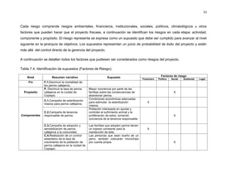 53



Cada riesgo comprende riesgos ambientales, financieros, institucionales, sociales, políticos, climatológicos u otros
factores que pueden hacer que el proyecto fracase, a continuación se identifican los riesgos en cada etapa: actividad,
componente y propósito. El riesgo representa se expresa como un supuesto que debe ser cumplido para avanzar al nivel
siguiente en la jerarquía de objetivos. Los supuestos representan un juicio de probabilidad de éxito del proyecto y están
más allá del control directo de la gerencia del proyecto.

A continuación se detallan todos los factores que pudiesen ser considerados como riesgos del proyecto.

Tabla 7.4. Identificación de supuestos (Factores de Riesgo).

    Nivel            Resumen narrativo                           Supuesto                                  Factores de riesgo
                                                                                            Financiero   Político   Social   Ambiental   Legal
     Fin       F.1.Disminuir la mortalidad de
               los perros callejeros.
               P. Disminuir la tasa de perros      Mayor conciencia por parte de las
  Propósito    callejeros en la ciudad de          familias sobre las consecuencias de                                X
               Copiapó.                            abandonar perros.
                                                   Condiciones económicas adecuadas
               C.1.Campaña de esterilización
                                                   para estimular la esterilización             X
               masiva para perros callejeros.
                                                   masiva.
                                                   Población interesada en ayudar y
               C.2.Campaña de tenencia             controlar el sufrimiento animal y la
Componentes    responsable de perros.              proliferación de estos, tomando                                    X
                                                   conciencia de la tenencia responsable

               C.3.Campaña de adopción y           Las familias que adopten perros tienen
               sensibilización de perros           un ingreso constante para la                 X
               callejeros a la comunidad.          mantención de éste.
               C.4.Realización de un control       Las personas que sean dueño de un
               estadístico de la tasa de           perro, también colocarán microchips
               crecimiento de la población de      por cuenta propia.                                                 X
               perros callejeros en la ciudad de
               Copiapó.
 