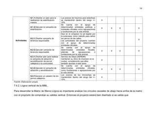 54



                  A.1.1.Diseñar un plan para la      Los precios de insumos para esterilizar
                  realización de esterilización      se mantendrán dentro del rango +/-          X
                  masiva.                            10%
                                                     Se cuenta con el apoyo de
                  A.1.2.Ejecutar la campaña de       determinadas entidades públicas y
                                                                                                 X   X   X            X
                  esterilización.                    entidades oficiales como agrupaciones
                                                     o fundiciones por la vida animal.
                                                     Que en el congreso no se legisle por
                                                     la eutanasia, como método para retirar
                  A.2.1.Diseñar campaña de           los perros de las calles.
 Actividades                                                                                                          X
                  tenencia responsable.              Las actividades del proyecto cuentan
                                                     con el apoyo de determinadas
                                                     entidades oficiales.
                                                     Se cuenta con el apoyo de
                  A.2.2.Ejecutar campaña de          determinadas      entidades     fiscales,
                                                                                                 X   X   X            X
                  tenencia responsable               además       de      agrupaciones      o
                                                     fundaciones por la vida animal.
                  A.3.1.Diseñar plan para realizar   Servicio de Salud (SEREMI)
                  la campaña de adopción y           mantienen su ritmo de inversión en la
                                                                                                 X
                  sensibilización de perros          ciudad, considerando que ellos
                  callejeros a la comunidad.         también aportan a este tema.
                                                     Se cuenta con el apoyo de
                  A.3.2.Ejecutar la campaña de       determinadas      entidades    oficiales,
                                                                                                 X   X   X            X
                  adopción y sensibilización.        como fundaciones o agrupaciones por
                                                     la vida animal.
                                                     Los precios de los microchips se
                  A.4.1Generar un catastro de los
                                                     mantendrán dentro del rango del +/-         X
                  perros callejeros.
                                                     10%.
Fuente: Elaboración propia.

7.4.2. Logica vertical de la MML.

Para desarrollar la Matriz de Marco Lógica es importante analizar los vínculos causales de abajo hacia arriba de la matriz
con el propósito de comprobar su valides vertical. Entonces el proyecto estará bien diseñado si se valida que:
 