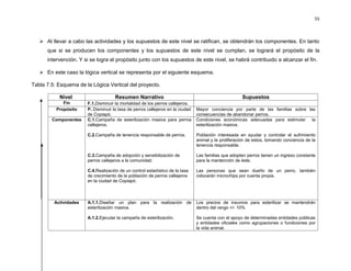 55



    Al llevar a cabo las actividades y los supuestos de este nivel se ratifican, se obtendrán los componentes. En tanto
      que si se producen los componentes y los supuestos de este nivel se cumplan, se logrará el propósito de la
      intervención. Y si se logra el propósito junto con los supuestos de este nivel, se habrá contribuido a alcanzar el fin.

    En este caso la lógica vertical se representa por el siguiente esquema.

Tabla 7.5: Esquema de la Lógica Vertical del proyecto.

           Nivel                     Resumen Narrativo                                                 Supuestos
             Fin       F.1.Disminuir la mortalidad de los perros callejeros.
          Propósito    P. Disminuir la tasa de perros callejeros en la ciudad   Mayor conciencia por parte de las familias sobre las
                       de Copiapó.                                              consecuencias de abandonar perros.
        Componentes    C.1.Campaña de esterilización masiva para perros         Condiciones económicas adecuadas para estimular la
                       callejeros.                                              esterilización masiva.

                       C.2.Campaña de tenencia responsable de perros.           Población interesada en ayudar y controlar el sufrimiento
                                                                                animal y la proliferación de estos, tomando conciencia de la
                                                                                tenencia responsable.

                       C.3.Campaña de adopción y sensibilización de             Las familias que adopten perros tienen un ingreso constante
                       perros callejeros a la comunidad.                        para la mantención de éste.

                       C.4.Realización de un control estadístico de la tasa     Las personas que sean dueño de un perro, también
                       de crecimiento de la población de perros callejeros      colocarán microchips por cuenta propia.
                       en la ciudad de Copiapó.



         Actividades   A.1.1.Diseñar un plan para la realización de             Los precios de insumos para esterilizar se mantendrán
                       esterilización masiva.                                   dentro del rango +/- 10%

                       A.1.2.Ejecutar la campaña de esterilización.             Se cuenta con el apoyo de determinadas entidades públicas
                                                                                y entidades oficiales como agrupaciones o fundiciones por
                                                                                la vida animal.
 