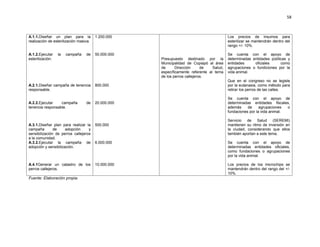 58



A.1.1.Diseñar un plan para la           1.200.000                                         Los precios de insumos para
realización de esterilización masiva.                                                     esterilizar se mantendrán dentro del
                                                                                          rango +/- 10%.

A.1.2.Ejecutar    la   campaña    de    50.000.000                                        Se cuenta con el apoyo de
esterilización.                                      Presupuesto destinado por la         determinadas entidades públicas y
                                                     Municipalidad de Copiapó al área     entidades     oficiales     como
                                                     de      Dirección      de   Salud,   agrupaciones o fundiciones por la
                                                     específicamente referente al tema    vida animal.
                                                     de los perros callejeros.
                                                                                          Que en el congreso no se legisle
A.2.1.Diseñar campaña de tenencia       800.000                                           por la eutanasia, como método para
responsable.                                                                              retirar los perros de las calles.

                                                                                          Se cuenta con el apoyo de
A.2.2.Ejecutar    campaña         de    20.000.000                                        determinadas entidades fiscales,
tenencia responsable.                                                                     además     de     agrupaciones  o
                                                                                          fundaciones por la vida animal.

                                                                                          Servicio de Salud (SEREMI)
A.3.1.Diseñar plan para realizar la     500.000                                           mantienen su ritmo de inversión en
campaña        de     adopción     y                                                      la ciudad, considerando que ellos
sensibilización de perros callejeros                                                      también aportan a este tema.
a la comunidad.
A.3.2.Ejecutar la campaña de            6.000.000                                         Se cuenta con el apoyo de
adopción y sensibilización.                                                               determinadas entidades oficiales,
                                                                                          como fundaciones o agrupaciones
                                                                                          por la vida animal.

A.4.1Generar un catastro de los         10.000.000                                        Los precios de los microchips se
perros callejeros.                                                                        mantendrán dentro del rango del +/-
                                                                                          10%.
Fuente: Elaboración propia.
 