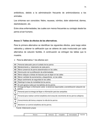 75


antibióticos, debido a la administración frecuente de antimicrobianos a los
animales.

Los síntomas son conocidos: fiebre, nauseas, vómitos, dolor abdominal, diarrea,
deshidratación, etc.

Entre otras enfermedades, las cuales son menos frecuentes su contagio desde los
perros al ser humano.



Anexo 3: Tablas de efectos de las alternativas.

Para la primera alternativa se identifican los siguientes efectos, para luego estos
valorarlos y obtener la calificación que se obtiene de cada involucrado por cada
alternativa de solución factible. A continuación se entregan las tablas que lo
muestra.

 Para la alternativa 1 los efectos son:

A1 Personal adecuado para el cuidado de los perros
A2 Mantenimiento y tratamiento de cada perro.
A3 Menor presencia de perros abandonados en las calles.
A4 Disminución de la proliferación de enfermedades
A5 Menor ataques a bolsas de basuras que se dejan en las calles
A6 Menor cantidad de excrementos y desperdicios en las calles
A7 Mayor sentimiento de seguridad en las calles.
A8 Restringir la tasa de mortalidad de los perros
A9   El canil genera ruidos por los ladridos de los perros.
A1   Entrega de flayer e información sobre la tenencia responsable y sensibilización adopción de
 0   perros
A1
     Personal para la entrega de flayer e información para las campañas
 1
A1
   Personal para realizar control estadístico de la tasa de crecimiento de los perros callejeros
2
A1
   Conocimiento del tema y mejorar la vida de los perros
3
A1
   Mantener un control estadístico de los perros.
4
  Fuente: Elaboración propia.



                         Directos              Indirectos    Intangibles   Externalidades   Total del
 