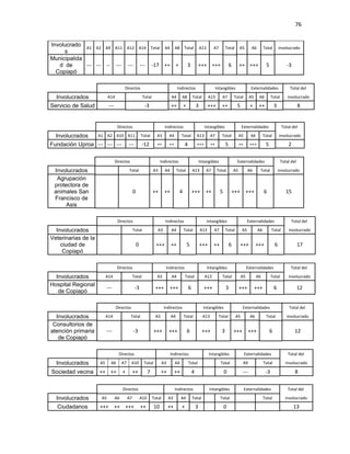 76


Involucrado A1 A2 A9 A11 A12 A14 Total A4 A8 Total A13 A7 Total A5 A6 Total                                                                                                   involucrado
     s
Municipalida
   d de      --- --- -- --- --- --- -17 ++ +  3 +++ +++ 6 ++ +++ 5                                                                                                                -3
  Copiapó

                                       Directos                                      Indirectos                           Intangibles                 Externalidades                Total del

  Involucrados            A14                            Total                  A4       A8          Total         A13       A7          Total       A5     A6         Total       involucrado
Servicio de Salud          ---                            -3                    ++        +              3         +++       ++           5           +     ++            3                8


                                  Directos                                 Indirectos                           Intangibles                    Externalidades                  Total del

  Involucrados  A1 A2 A10 A11                           Total       A3         A4        Total           A13         A7      Total            A5      A6         Total        involucrado

Fundación Uproa --- --- --- ---                         -12         ++         ++            4           +++         ++          5            ++      +++         5                2

                                 Directos                              Indirectos                            Intangibles                  Externalidades                       Total del

 Involucrados                              Total                  A3       A4        Total           A13         A7       Total          A5         A6       Total            involucrado
  Agrupación
 protectora de
 animales San                                   0                 ++       ++         4              +++ ++                 5        +++ +++                     6                15
 Francisco de
      Asis

                                  Directos                                 Indirectos                            Intangibles                        Externalidades                   Total del

  Involucrados                                  Total                A3         A4        Total              A13      A7         Total         A5           A6         Total       involucrado
Veterinarias de la
    ciudad de                                       0               +++         ++            5              +++      ++             6        +++          +++            6                17
     Copiapó

                                  Directos                                 Indirectos                            Intangibles                        Externalidades                   Total del

  Involucrados            A14                   Total               A3          A4           Total              A13          Total            A5           A6          Total       involucrado
Hospital Regional
                          ---                    -3                +++          +++              6             +++               3            +++         +++             6                12
   de Copiapó

                                 Directos                                 Indirectos                           Intangibles                     Externalidades                       Total del

  Involucrados            A14               Total                  A3           A4        Total                A13         Total         A5           A6          Total           involucrado
 Consultorios de
atención primaria         ---                   -3                +++          +++            6               +++            3           +++         +++              6                12
   de Copiapó

                                   Directos                                     Indirectos                         Intangibles                     Externalidades                  Total del

  Involucrados       A5     A6        A7    A10          Total            A3        A4           Total                      Total              A9                Total            involucrado

Sociedad vecina      ++ ++            +         ++            7         ++          ++               4                          0              ---                -3                   8

                                      Directos                                      Indirectos                     Intangibles                     Externalidades                  Total del

  Involucrados       A5          A6        A7           A10       Total        A3        A4          Total                  Total                                Total           involucrado
   Ciudadanos        +++ ++ +++                         ++        10           ++        +               3                      0                                                      13
 