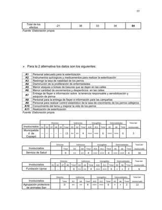 77



   Total de los
                            -21                               38                          33                            34                            84
     efectos
Fuente: Elaboración propia.




 Para la 2 alternativa los datos son los siguientes:

  A1    Personal adecuado para la esterilización
  A2    Instrumentos quirúrgicos y medicamentos para realizar la esterilización
  A3    Restringir la tasa de natalidad de los perros
  A4    Disminución de la proliferación de enfermedades
  A5    Menor ataques a bolsas de basuras que se dejan en las calles
  A6    Menor cantidad de excrementos y desperdicios en las calles
        Entrega de flayer e información sobre la tenencia responsable y sensibilización y
  A7
        adopción de perros
  A8    Personal para la entrega de flayer e información para las campañas
  A9    Personal para realizar control estadístico de la tasa de crecimiento de los perros callejeros
 A10 Conocimiento del tema y mejorar la vida de los perros
 A11 Realización de esterilización
Fuente: Elaboración propia.


                        Directos                     Indirectos                      Intangibles                Externalidades                      Total del
Involucrados A1 A2 A7 A8 A9 Total A3 A4 Total A10                                       A11       Total     A5           A6        Total        involucrado
Municipalida
    d de     --- --- -- -- --- -13 ++ ++ 4    +++                                       +++        6        +++         +++            6               3
  Copiapó


                              Directos                     Indirectos                         Intangibles                   Externalidades                  Total del
       Involucrados                      Total       A3           A4        Total       A10      A11      Total         A5         A6        Total         involucrado
   Servicio de Salud                      0          ++           ++         4          +++      +++        6         +++         +++           6               16


                                   Directos                       Indirectos                    Intangibles                  Externalidades                Total del
       Involucrados      A1   A2    A7        A8   Total     A3        A4       Total     A10       A11         Total        A5       A6     Total       involucrado
   Fundación Uproa       --   --     -        -     -6       ++        ++        4       +++        +++           6          +         +        2               6


                              Directos                     Indirectos                       Intangibles                 Externalidades                  Total del
    Involucrados                     Total         A3          A4       Total         A10       A11       Total         A5        A6       Total       involucrado
Agrupación protectora                    0         ++          ++           4        +++        +++         6           +         +         2               12
  de animales San
 
