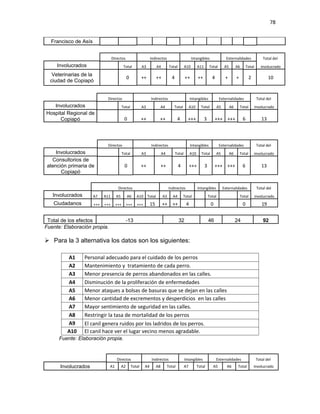 78


  Francisco de Asís


                                  Directos                      Indirectos                         Intangibles                   Externalidades                 Total del
     Involucrados                          Total          A3         A4         Total        A10        A11       Total         A5        A6       Total      involucrado
   Veterinarias de la
                                              0           ++         ++          4           ++         ++          4           +         +           2             10
  ciudad de Copiapó


                             Directos                           Indirectos                        Intangibles              Externalidades                   Total del
   Involucrados                           Total           A3              A4       Total          A10     Total           A5         A6       Total       involucrado
Hospital Regional de
      Copiapó                              0              ++          ++               4       +++            3        +++ +++                 6               13




                             Directos                           Indirectos                        Intangibles              Externalidades                   Total del
     Involucrados                         Total           A3              A4         Total        A10     Total         A5           A6       Total       involucrado
   Consultorios de
 atención primaria de                      0              ++              ++            4         +++         3        +++ +++                 6               13
       Copiapó


                                     Directos                                  Indirectos               Intangibles            Externalidades               Total del
   Involucrados       A7    A11     A5        A6     A10 Total            A3      A4        Total                 Total                       Total        involucrado
   Ciudadanos         +++   +++     +++       +++    +++        15        ++      ++          4                    0                           0               19


 Total de los efectos                         -13                                       32                        46                      24                    92
Fuente: Elaboración propia.

 Para la 3 alternativa los datos son los siguientes:

         A1       Personal adecuado para el cuidado de los perros
         A2       Mantenimiento y tratamiento de cada perro.
         A3       Menor presencia de perros abandonados en las calles.
         A4       Disminución de la proliferación de enfermedades
         A5       Menor ataques a bolsas de basuras que se dejan en las calles
         A6       Menor cantidad de excrementos y desperdicios en las calles
         A7       Mayor sentimiento de seguridad en las calles.
         A8       Restringir la tasa de mortalidad de los perros
         A9       El canil genera ruidos por los ladridos de los perros.
         A10      El canil hace ver el lugar vecino menos agradable.
      Fuente: Elaboración propia.


                                     Directos                    Indirectos                  Intangibles                Externalidades                     Total del
      Involucrados            A1         A2       Total    A4        A8        Total         A7         Total        A5          A6        Total          involucrado
 