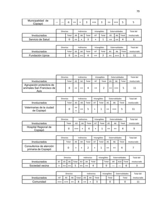 79


   Municipalidad de
                             ---        ---      -6       ++           +            3            +++           3            ++        +++            5                 5
      Copiapó

                                        Directos                    Indirectos                       Intangibles                 Externalidades                    Total del

      Involucrados                               Total        A4       A8           Total            A7        Total           A5         A6     Total            involucrado
    Servicio de Salud                               0         ++           +            3            +             1           ++         ++          4                8

                                        Directos                    Indirectos                       Intangibles                 Externalidades                     Total del

      Involucrados                               Total        A3       A4           Total            A7        Total           A5         A6         Total         involucrado

    Fundación Uproa                                 0         ++       ++               4            ++            2           ++         +++            5             11




                                        Directos                    Indirectos                       Intangibles                   Externalidades                   Total del

      Involucrados                               Total        A3       A4           Total            A7         Total          A5         A6         Total         involucrado
 Agrupación protectora de
animales San Francisco de                           0         ++       ++               4            ++             2          ++ +++                    5             11
          Asís

                                        Directos                    Indirectos                    Intangibles                  Externalidades                      Total del

       Involucrados                              Total        A3       A4           Total        A7          Total       A5          A6         Total             involucrado

 Veterinarias de la ciudad                                    ++
                                                    0                  ++               5            +         1         ++         +++              5                11
        de Copiapó                                             +


                                        Directos                    Indirectos                       Intangibles                 Externalidades                     Total del

      Involucrados                               Total        A3           A4        Total           A7       Total         A5        A6         Total            involucrado
   Hospital Regional de
                                                    0         +++          +            4            +          1           ++        ++              4                 9
         Copiapó

                                        Directos                    Indirectos                    Intangibles                  Externalidades                      Total del

       Involucrados                             Total         A3       A4           Total        A7          Total       A5          A6         Total             involucrado

 Consultorios de atención
                                                    0         +            +            2            +         1         ++          ++              4                7
   primaria de Copiapó


                                              Directos                         Indirectos                    Intangibles             Externalidades                    Total del

      Involucrados             A7         A5        A6    Total        A3        A4          Total                     Total        A9         A10        Total       involucrado
     Sociedad vecina               +      ++ ++               5        ++        ++              4                      0           ---        ---           -6             3

                                               Directos                              Indirectos                    Intangibles            Externalidades                  Total del

       Involucrados                A7          A5        A6       Total        A3           A4       Total                  Total                        Total         involucrado

        Comunidad              +++            +++        ++        8           ++           +            3                     0                             0               11
 
