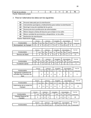 80


Total de los efectos                        7                                       32                         11                      26                         76
Fuente: Elaboración propia.

 Para la 4 alternativa los datos son los siguientes:

          A1    Personal adecuado para la esterilización
          A2    Instrumentos quirúrgicos y medicamentos para realizar la esterilización
          A3    Restringir la tasa de natalidad de los perros
          A4    Disminución de la proliferación de enfermedades
          A5    Menor ataques a bolsas de basuras que se dejan en las calles
          A6    Menor cantidad de excrementos y desperdicios en las calles
          A7    Realización de esterilización
      Fuente: Elaboración propia.
                                     Directos                         Indirectos                 Intangibles                 Externalidades                        Total del
       Involucrados            A1     A2          Total        A3         A4        Total        A7        Total       A5          A6            Total            involucrado
 Municipalidad de Copiapó      ---    ---            -6         ++        ++          4         +++           3        +++          +++             6                    7


                                     Directos                        Indirectos                  Intangibles                Externalidades                       Total del
        Involucrados                            Total          A3        A4        Total        A7         Total       A5         A6        Total               involucrado
      Servicio de Salud                          0             ++        ++          4         +++            3        ++         ++            4                   11


                                      Directos                           Indirectos               Intangibles                Externalidades                       Total del
        Involucrados           A1     A2          Total         A3        A4         Total        A7          Total        A5      A6           Total            involucrado
      Fundación Uproa          --      --            -4          ++        ++            4       +++              3         +          +            2                 5


                                      Directos                           Indirectos                Intangibles                    Externalidades                    Total del
       Involucrados                                  Total          A3     A4       Total        A7           Total          A5        A6           Total          involucrado
  Agrupación protectora de
 animales San Francisco de                              0           ++ ++             4         +++               3          +         +                2                 9
           Asís


                                     Directos                        Indirectos                    Intangibles                    Externalidades                        Total del
        Involucrados                            Total       A3           A4         Total        A7           Total          A5            A6           Total        involucrado
Veterinarias de la ciudad de
                                                 0          +++          +++          6         +++               3          +++           +++              6                15
          Copiapó


                               Directos                        Indirectos                    Intangibles                Externalidades                          Total del
      Involucrados                     Total              A3        A4     Total                      Total           A5          A6        Total           involucrado
   Hospital Regional de
                                            0             ++        ++         4                       0              +++        +++            6                  10
         Copiapó


                                     Directos                        Indirectos                 Intangibles                Externalidades                        Total del
        Involucrados                            Total          A3        A4        Total                Total          A5         A6        Total               involucrado
 
