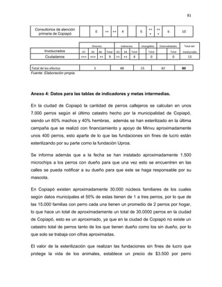 81


  Consultorios de atención                                                                   ++      ++
                                         0        ++       ++        4                 0                       6           10
    primaria de Copiapó                                                                       +       +


                                    Directos                         Indirectos        Intangibles    Externalidades        Total del
        Involucrados          A7    A5       A6   Total         A3        A4   Total         Total                 Total   involucrado
        Ciudadanos            +++   +++      ++        9    ++           ++       4           0                     0           13


Total de los efectos                  1                              48                15                 42               80
Fuente: Elaboración propia.




Anexo 4: Datos para las tablas de indicadores y metas intermedias.

En la ciudad de Copiapó la cantidad de perros callejeros se calculan en unos
7.000 perros según el último catastro hecho por la municipalidad de Copiapó,
siendo un 60% machos y 40% hembras, además se han esterilizado en la última
campaña que se realizó con financiamiento y apoyo de Minvu aproximadamente
unos 400 perros, esto aparte de lo que las fundaciones sin fines de lucro están
esterilizando por su parte como la fundación Uproa.

Se informa además que a la fecha se han instalado aproximadamente 1.500
microchips a los perros con dueño para que una vez esto se encuentren en las
calles se pueda notificar a su dueño para que este se haga responsable por su
mascota.

En Copiapó existen aproximadamente 30.000 núcleos familiares de los cuales
según datos municipales el 50% de estas tienen de 1 a tres perros, por lo que de
las 15.000 familias con perro cada una tienen un promedio de 2 perros por hogar,
lo que hace un total de aproximadamente un total de 30.0000 perros en la ciudad
de Copiapó, esto es un aproximado, ya que en la ciudad de Copiapó no existe un
catastro total de perros tanto de los que tienen dueño como los sin dueño, por lo
que solo se trabaja con cifras aproximadas.

El valor de la esterilización que realizan las fundaciones sin fines de lucro que
protege la vida de los animales, establece un precio de $3.500 por perro
 