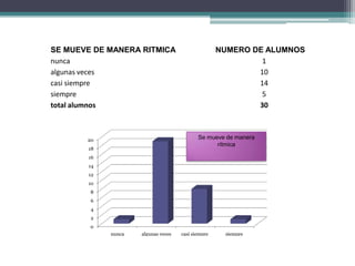 SE MUEVE DE MANERA RITMICA                         NUMERO DE ALUMNOS
nunca                                                       1
algunas veces                                              10
casi siempre                                               14
siempre                                                     5
total alumnos                                              30



       20                                  Se mueve de manera
                                                 rítmica
       18
       16
       14
       12
       10
        8
        6
        4
        2
        0
            nunca   algunas veces   casi siempre    siempre
 