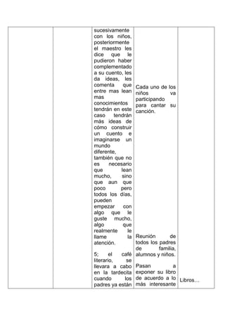 sucesivamente
con los niños,
posteriormente
el maestro les
dice que le
pudieron haber
complementado
a su cuento, les
da ideas, les
comenta      que    Cada uno de los
entre mas lean      niños        va
mas                 participando
conocimientos       para cantar su
tendrán en este     canción.
caso     tendrán
más ideas de
cómo construir
un cuento e
imaginarse un
mundo
diferente,
también que no
es    necesario
que         lean
mucho,      sino
que aun que
poco        pero
todos los días,
pueden
empezar      con
algo que le
guste mucho,
algo         que
realmente      le
llame           Reunión
               la              de
atención.       todos los padres
                de        familia,
5;      el café alumnos y niños.
literario,   se
llevara a cabo Pasan            a
en la tardecita exponer su libro
cuando      los de acuerdo a lo Libros…
padres ya están más interesante
 
