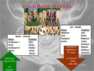Periodo Reino    dividido


                                                Sur (Judá)
                                     Reyes               Profetas
                                     Roboam              Joel
           Norte (Israel)            Joas                Amós
    Reyes              Profetas      Ezequías            Miqueas
    Jeroboam I         Elías         Josías              Isaías
    Acab               Eliseo                            Sofonías
    Jeroboam II        Abdías            Cautiverio      Nahúm
    Oseas               Jonás            Babilónico      Habacuc
                        Oseas             70 Años        Jeremías

Cautiverio                               - 3 retornos
Asirio (722)                                   (538,
                                             458, 444)
   -sin
 retorno-
 