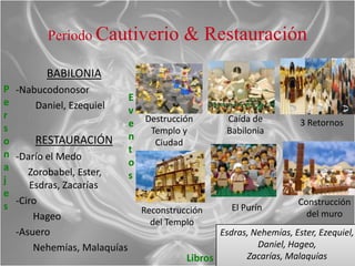Periodo Cautiverio             & Restauración
         BABILONIA
P -Nabucodonosor
e                         E
       Daniel, Ezequiel   v
r
s                         e Destrucción        Caída de          3 Retornos
                              Templo y         Babilonia
o      RESTAURACIÓN       n
                               Ciudad
n -Darío el Medo          t
a                         o
     Zorobabel, Ester,    s
j    Esdras, Zacarías
e
s -Ciro                     Reconstrucción      El Purín
                                                                 Construcción
      Hageo                                                        del muro
                              del Templo
  -Asuero                                    Esdras, Nehemías, Ester, Ezequiel,
      Nehemías, Malaquías                              Daniel, Hageo,
                                      Libros        Zacarías, Malaquías
 