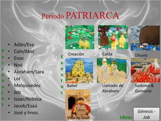 Periodo PATRIARCA


    •   Adán/Eva
P   •   Caín/Abel         Creación      Caída
e                      E                                 Diluvio
    •   Enoc
r   •   Noé            v
s                      e
    •   Abraham/Sara
o                      n
n   •   Lot            t
a   •   Melquisedec    o Babel          Llamado de       Sodoma &
j   •   Job            s                Abraham          Gomorra
e   •   Isaac/Rebeca
s   •   Jacob/Esaú
    •   José y hnos.                                      Génesis -
                         Vida de José           Libros      Job
 