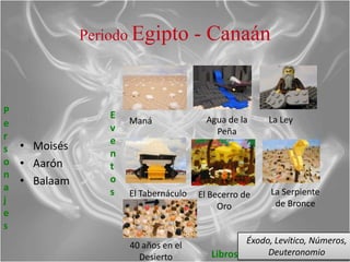 Periodo Egipto          - Canaán


P               E
e                   Maná               Agua de la    La Ley
                v                        Peña
r               e
s • Moisés      n
o • Aarón       t
n
a
  • Balaam      o
                s   El Tabernáculo   El Becerro de    La Serpiente
j                                                      de Bronce
                                          Oro
e
s
                    40 años en el              Éxodo, Levítico, Números,
                      Desierto          Libros      Deuteronomio
 
