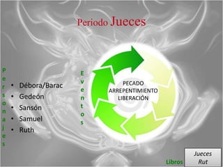 Periodo Jueces



P                      E
e                      v
    •   Débora/Barac              PECADO
r                      e     ARREPENTIMIENTO
s   •   Gedeón         n        LIBERACIÓN
o                      t
n   •   Sansón
                       o
a   •   Samuel         s
j   •   Ruth
e
s
                                                        Jueces
                                               Libros     Rut
 