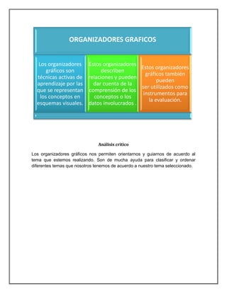 ORGANIZADORES GRAFICOS


   Los organizadores Estos organizadores
                                          Estos organizadores
       gráficos son         describen
                                            gráficos también
  técnicas activas de relaciones y pueden
                                                 pueden
  aprendizaje por las   dar cuenta de la
                                          ser utilizados como
  que se representan comprensión de los
                                           instrumentos para
    los conceptos en    conceptos o los
                                             la evaluación.
  esquemas visuales. datos involucrados .




                               Análisis critico

Los organizadores gráficos nos permiten orientarnos y guiarnos de acuerdo al
tema que estemos realizando. Son de mucha ayuda para clasificar y ordenar
diferentes temas que nosotros tenemos de acuerdo a nuestro tema seleccionado.
 