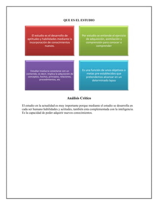 QUE ES EL ESTUDIO



       El estudio es el desarrollo de               Por estudio se entiende el ejercicio
    aptitudes y habilidades mediante la                de adquisición, asimilación y
     incorporación de conocimientos                    comprensión para conocer o
                  nuevos.                                      comprender




      Estudiar involucra conectarse con un          Es una función de unos objetivos o
   contenido, es decir, implica la adquisición de       metas pre-establecidos que
    conceptos, hechos, principios, relaciones,         pretendemos alcanzar en un
               procedimientos, etc                          determinado lapso




                                          Análisis Crítico
El estudio en la actualidad es muy importante porque mediante el estudio se desarrolla en
cada ser humano habilidades y actitudes, también esta complementada con la inteligencia.
Es la capacidad de poder adquirir nuevos conocimientos.
 