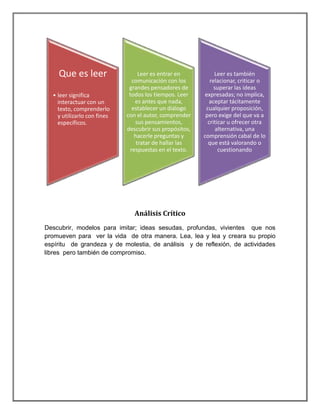 Que es leer                   Leer es entrar en           Leer es también
                               comunicación con los         relacionar, criticar o
                              grandes pensadores de           superar las ideas
  • leer significa            todos los tiempos. Leer     expresadas; no implica,
    interactuar con un          es antes que nada,         aceptar tácitamente
    texto, comprenderlo        establecer un diálogo      cualquier proposición,
    y utilizarlo con fines   con el autor, comprender     pero exige del que va a
    específicos.                sus pensamientos,          criticar u ofrecer otra
                             descubrir sus propósitos,         alternativa, una
                                hacerle preguntas y      comprensión cabal de lo
                                 tratar de hallar las      que está valorando o
                              respuestas en el texto.           cuestionando




                                Análisis Crítico
Descubrir, modelos para imitar; ideas sesudas, profundas, vivientes que nos
promueven para ver la vida de otra manera. Lea, lea y lea y creara su propio
espíritu de grandeza y de molestia, de análisis y de reflexión, de actividades
libres pero también de compromiso.
 