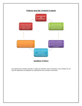 TEMAS HACER CONSULTADOS

                                                   ORGANIZACIÓN
                                                        DEL
                                                    APRENDIZAJE



                Con una actitud y estilo                                         Las organizaciones de
                 abiertos al cambio, se                                      aprendizaje en pocas palabras
                  orienta a una visión                                         son aquellas que de forma
                estratégica e innovación                                       permanente se anticipan,
                   comunes a todos.                                             adaptan y transforman.




            Se identifica una Organización en                                   En estas se concede gran
              Aprendizaje cuando en ella se                                  importancia a las personas y a
           comparte y utiliza el conocimiento                                   la renovación de formas
               de tal manera que todos sus                                   organizativas que favorecen la
           integrantes lo pueden aprovechar                                   iniciativa, la creatividad y el
             para responder a los cambios.                                             aprendizaje.

                                                Los rápidos cambios en el
                                                entorno y la necesidad de
                                                      comprenderlo
                                                    rápidamente, son
                                                elementos críticos para el
                                                 éxito de la organización




                                            Análisis Crítico


Las organizaciones necesitan aprender a medida que enfrentan varios crecimientos. Cuyo resultado fue una
visión de organización de empleados con capacidad de crear y transferir conocimiento.
 