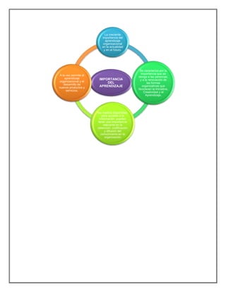 La creciente
                         importancia del
                           aprendizaje
                          organizacional
                         en la actualidad
                          y en el futuro.




                                                 Se caracteriza por la
                                                  importancia que se
A la vez permite al
                                                otorga a las personas,
    aprendizaje        IMPORTANCIA               y a la renovación de
organizacional y el        DEL                         las formas
   desarrollo de
nuevos productos y     APRENDIZAJE                 organizativas que
                                                favorecen la Iniciativa,
     servicios.
                                                    Creatividad y el
                                                     Aprendizaje.




                      los medios disponibles
                          para acceder a la
                        información pueden
                       tener una importancia
                           relevante en la
                      obtención, codificación
                            y difusión del
                         conocimiento en la
                            organización
 