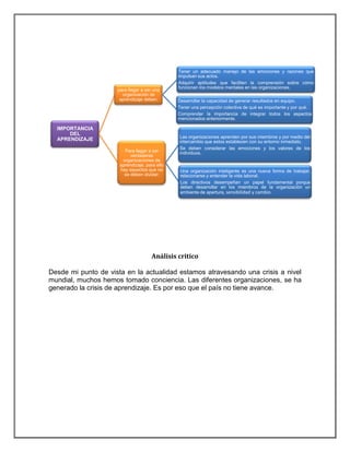 Tener un adecuado manejo de las emociones y razones que
                                               impulsan sus actos.
                                               Adquirir aptitudes que faciliten la comprensión sobre cómo
                                               funcionan los modelos mentales en las organizaciones.
                     para llegar a ser una
                       organización de
                      aprendizaje deben:       Desarrollar la capacidad de generar resultados en equipo.
                                               Tener una percepción colectiva de qué es importante y por qué.
                                               Comprender la importancia de integrar todos los aspectos
                                               mencionados anteriormente.

  IMPORTANCIA
      DEL
                                               Las organizaciones aprenden por sus miembros y por medio del
  APRENDIZAJE                                  intercambio que estos establecen con su entorno inmediato.
                                               Se deben considerar las emociones y los valores de los
                        Para llegar a ser      individuos.
                           verdaderas
                       organizaciones de
                      aprendizaje, para ello
                      hay aspectos que no       Una organización inteligente es una nueva forma de trabajar,
                        se deben olvidar:       relacionarse y entender la vida laboral.
                                                Los directivos desempeñan un papel fundamental porque
                                                deben desarrollar en los miembros de la organización un
                                                ambiente de apertura, sensibilidad y cambio..




                                     Análisis critico

Desde mi punto de vista en la actualidad estamos atravesando una crisis a nivel
mundial, muchos hemos tomado conciencia. Las diferentes organizaciones, se ha
generado la crisis de aprendizaje. Es por eso que el país no tiene avance.
 