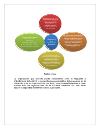las organizaciones que tienen
                                            como prioridad adaptarse al
                                               nuevo entorno. Para las
                                                organizaciones no es
                                             suficiente sobrevivir, sino
                                                que deben adquirir la
                                              capacidad de obtener un
                                                 éxito sustentable.




                                                                               Las organizaciones se convierten en
         Velocidad en que se produce                                            agentes de sus propios cambios y
             conocimiento nuevo.                                               son capaces de gestionar todo tipo
                                                   Características                de crisis, reconocer amenazas,
                Globalización.                         de la                     descubrir nuevas oportunidades
          Desarrollo de la tecnología.            organización del               compartidas, gestionar mejor el
                                                    aprendizaje                empleo tanto en su seguridad como
        Nuevos de productos y servicios
                                                                                    flexibilidad y hacerlas más
      Construcción de nuevos paradigmas.                                                     sostenibles.




                                               El aprendizaje personal es
                                           necesario pero no suficiente para
                                                  el aprendizaje de las
                                              organizaciones. Para ello es
                                               necesario que los equipos
                                           aprendan como microorganismos
                                            que transfieren el aprendizaje a
                                                   toda la organización




                                             Análisis critico

La organización que aprende puede considerarse como la respuesta al
entendimiento del entorno y sus cambios poco previsibles; dicho concepto es se
utiliza más entre las organizaciones que tienen como prioridad adaptarse al nuevo
entorno. Para las organizaciones no es suficiente sobrevivir, sino que deben
adquirir la capacidad de obtener un éxito sustentable.
 