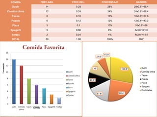 COMIDA       FREC.ABS.         FREC.REL.       PORCENTAJE     GRADOS
   Sushi          14               0.28                28%     28x3.6°=86.4

Comida china      12               0.24                24%     24x3.6°=86.4

   Tacos           8               0.16                16%     16x3.6°=57.6

   Pozole          6               0.12                12%     12x3.6°=43.2

   Pizza           5                0.1                10%     10x3.6°=36

  Spagetti         3               0.06                6%      6x3.6°=21.6
   Tortas          2               0.04                4%      4x3.6°=14.4
   TOTAL          50               1.00             100%          360°




                           Free Powerpoint Templates
                                                              Page 22
 