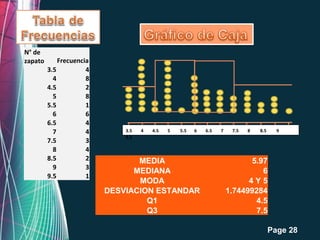 N° de
zapato       Frecuencia
         3.5          4
           4          8
         4.5          2
           5          8
         5.5          1
           6          6
         6.5          4
           7          4       3.5   4   4.5   5   5.5   6   6.5   7    7.5   8   8.5     9
                              9.5
         7.5          3
           8          4
         8.5          2          MEDIA                                      5.97
           9          3
                                MEDIANA                                        6
         9.5          1
                                 MODA                                       4Y5
                          DESVIACION ESTANDAR                         1.74499284
                                   Q1                                        4.5
                                   Q3                                        7.5
                             Free Powerpoint Templates
                                                                                       Page 28
 