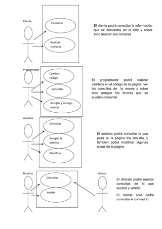 Cliente
                 Consultar
                                       El cliente podrá consultar la información
                                       que se encuentra en el sitio y sobre
                                       todo realizar sus compras

                Realizar
                compras




Programador
                Cambiar
                código
                                      El   programador     podrá    realizar
                                      cambios en el código de la página, ver
                 Consultas            las consultas de la misma y sobre
                                      todo arreglar los errores que se
                                      pueden presentar
                Arreglar y corregir
                errores


Analista
                Consultar


                                         El analista podrá consultar lo que
                Arreglar la              pasa en la página día con día, y
                estética                 también podrá modificar algunas
                                         cosas de la página
                Modificar




Director                                  cliente
              Consultar
                                                      El director podrá realizar
                                                      consultas de lo que
                                                      sucede y vender.
              Vender
                                                      El cliente solo podrá
                                                      consultar el contenido
 
